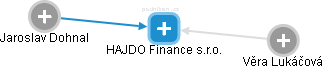 HAJDO Finance s.r.o. - náhled vizuálního zobrazení vztahů obchodního rejstříku