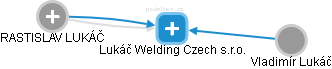 Lukáč Welding Czech s.r.o. - náhled vizuálního zobrazení vztahů obchodního rejstříku