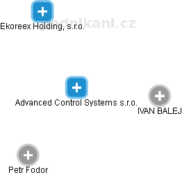 Advanced Control Systems s.r.o. - náhled vizuálního zobrazení vztahů obchodního rejstříku