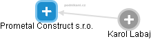 Prometal Construct s.r.o. - náhled vizuálního zobrazení vztahů obchodního rejstříku