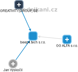 beep4.tech s.r.o. - náhled vizuálního zobrazení vztahů obchodního rejstříku