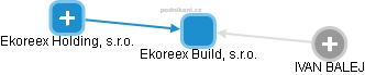 Ekoreex Build, s.r.o. - náhled vizuálního zobrazení vztahů obchodního rejstříku