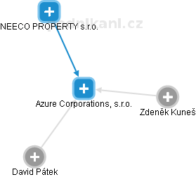Azure Corporations, s.r.o. - náhled vizuálního zobrazení vztahů obchodního rejstříku