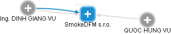 SmokeDFM s.r.o. - náhled vizuálního zobrazení vztahů obchodního rejstříku