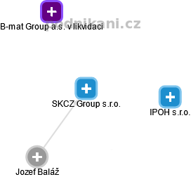SKCZ Group s.r.o. - náhled vizuálního zobrazení vztahů obchodního rejstříku