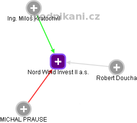 Nord Wind Invest II a.s. - náhled vizuálního zobrazení vztahů obchodního rejstříku