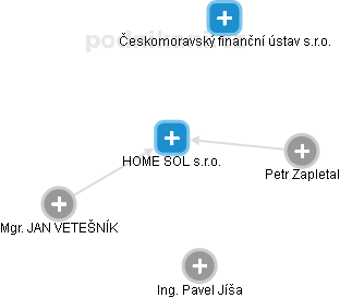 HOME SOL s.r.o. - náhled vizuálního zobrazení vztahů obchodního rejstříku
