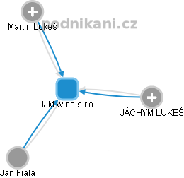 JJM wine s.r.o. - náhled vizuálního zobrazení vztahů obchodního rejstříku