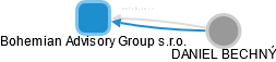 Bohemian Advisory Group s.r.o. - náhled vizuálního zobrazení vztahů obchodního rejstříku