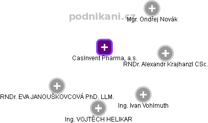 CasInvent Pharma, a.s. - náhled vizuálního zobrazení vztahů obchodního rejstříku