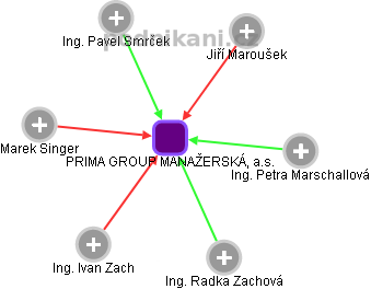 PRIMA GROUP MANAŽERSKÁ, a.s. - náhled vizuálního zobrazení vztahů obchodního rejstříku