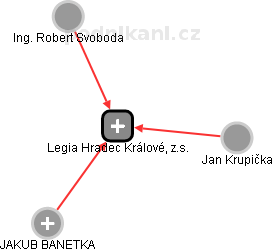 Legia Hradec Králové, z.s. - náhled vizuálního zobrazení vztahů obchodního rejstříku