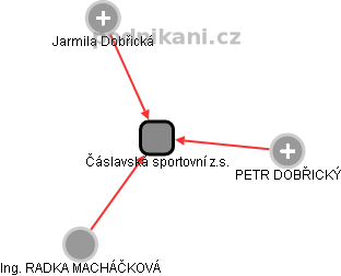 Čáslavská sportovní z.s. - náhled vizuálního zobrazení vztahů obchodního rejstříku