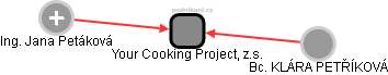 Your Cooking Project, z.s. - náhled vizuálního zobrazení vztahů obchodního rejstříku