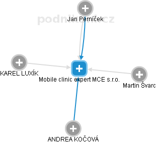 Mobile clinic expert MCE s.r.o. - náhled vizuálního zobrazení vztahů obchodního rejstříku