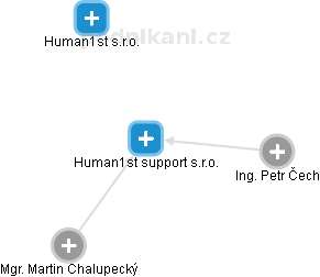 Human1st support s.r.o. - náhled vizuálního zobrazení vztahů obchodního rejstříku