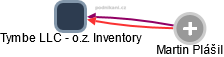 Tymbe LLC - o.z. Inventory - náhled vizuálního zobrazení vztahů obchodního rejstříku