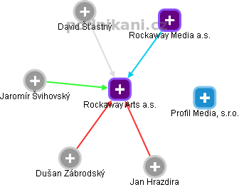 Rockaway Arts a.s. - náhled vizuálního zobrazení vztahů obchodního rejstříku