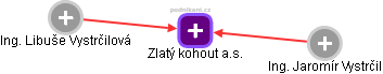 Zlatý kohout a.s. - náhled vizuálního zobrazení vztahů obchodního rejstříku