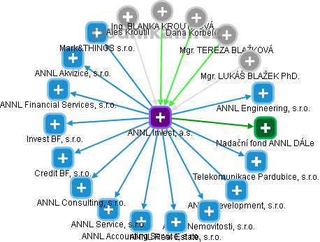 ANNL Invest, a.s. - náhled vizuálního zobrazení vztahů obchodního rejstříku