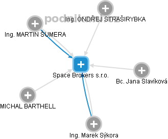 Space Brokers s.r.o. - náhled vizuálního zobrazení vztahů obchodního rejstříku