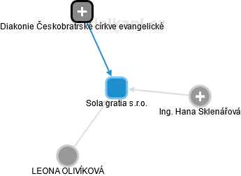 Sola gratia s.r.o. - náhled vizuálního zobrazení vztahů obchodního rejstříku
