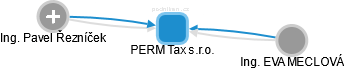 PERM Tax s.r.o. - náhled vizuálního zobrazení vztahů obchodního rejstříku
