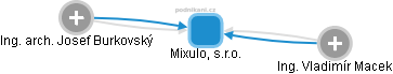 Mixulo, s.r.o. - náhled vizuálního zobrazení vztahů obchodního rejstříku
