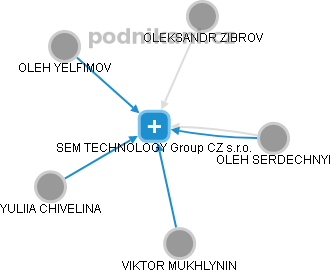 SEM TECHNOLOGY Group CZ s.r.o. - náhled vizuálního zobrazení vztahů obchodního rejstříku