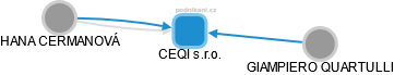 CEQI s.r.o. - náhled vizuálního zobrazení vztahů obchodního rejstříku
