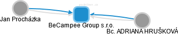 BeCampee Group s.r.o. - náhled vizuálního zobrazení vztahů obchodního rejstříku