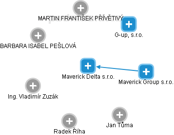 Maverick Delta s.r.o. - náhled vizuálního zobrazení vztahů obchodního rejstříku