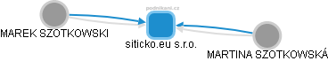 siticko.eu s.r.o. - náhled vizuálního zobrazení vztahů obchodního rejstříku