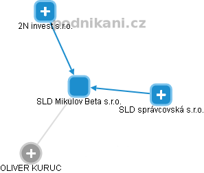 SLD Mikulov Beta s.r.o. - náhled vizuálního zobrazení vztahů obchodního rejstříku