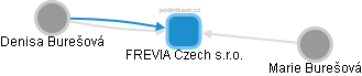 FREVIA Czech s.r.o. - náhled vizuálního zobrazení vztahů obchodního rejstříku