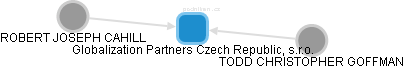 Globalization Partners Czech Republic, s.r.o. - náhled vizuálního zobrazení vztahů obchodního rejstříku