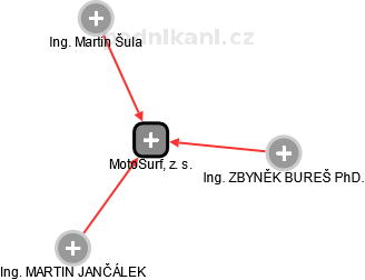 MotoSurf, z. s. - náhled vizuálního zobrazení vztahů obchodního rejstříku