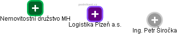 Logistika Plzeň a.s. - náhled vizuálního zobrazení vztahů obchodního rejstříku