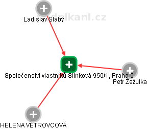 Společenství vlastníků Slinková 950/1, Praha 5 - náhled vizuálního zobrazení vztahů obchodního rejstříku
