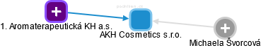 AKH Cosmetics s.r.o. - náhled vizuálního zobrazení vztahů obchodního rejstříku