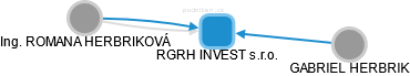 RGRH INVEST s.r.o. - náhled vizuálního zobrazení vztahů obchodního rejstříku