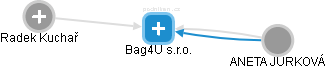 Bag4U s.r.o. - náhled vizuálního zobrazení vztahů obchodního rejstříku