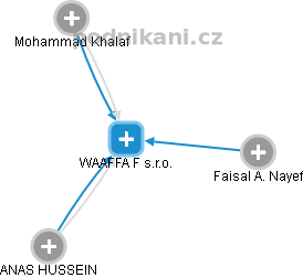 WAAFFA F s.r.o. - náhled vizuálního zobrazení vztahů obchodního rejstříku