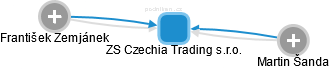 ZS Czechia Trading s.r.o. - náhled vizuálního zobrazení vztahů obchodního rejstříku