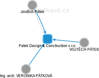Patek Design & Construction s.r.o. - náhled vizuálního zobrazení vztahů obchodního rejstříku