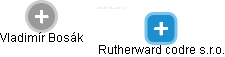 Rutherward codre s.r.o. - náhled vizuálního zobrazení vztahů obchodního rejstříku