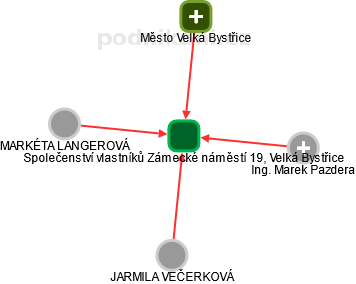 Společenství vlastníků Zámecké náměstí 19, Velká Bystřice - náhled vizuálního zobrazení vztahů obchodního rejstříku