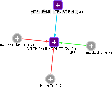 VITEK FAMILY TRUST RVI 2, a.s. - náhled vizuálního zobrazení vztahů obchodního rejstříku