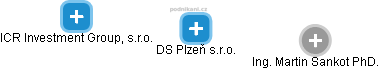 DS Plzeň s.r.o. - náhled vizuálního zobrazení vztahů obchodního rejstříku