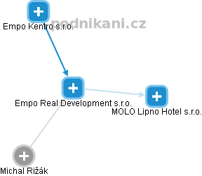 Empo Real Development s.r.o. - náhled vizuálního zobrazení vztahů obchodního rejstříku